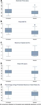 Effect of Surgical Mask use on Peak Physical Performance During Exercise Treadmill Testing-A Real World, Crossover Study